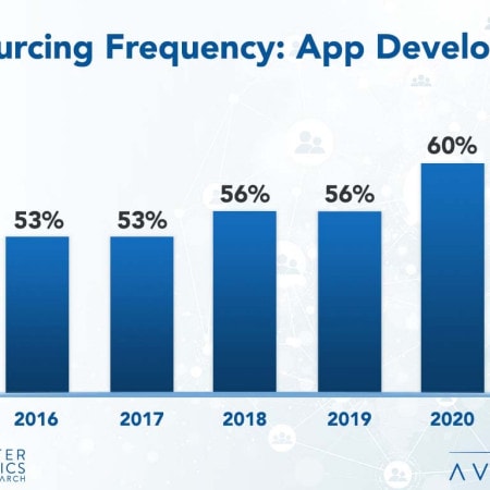Graph Template Outsourcing - Application Development Outsourcing Trends and Customer Experience 2021