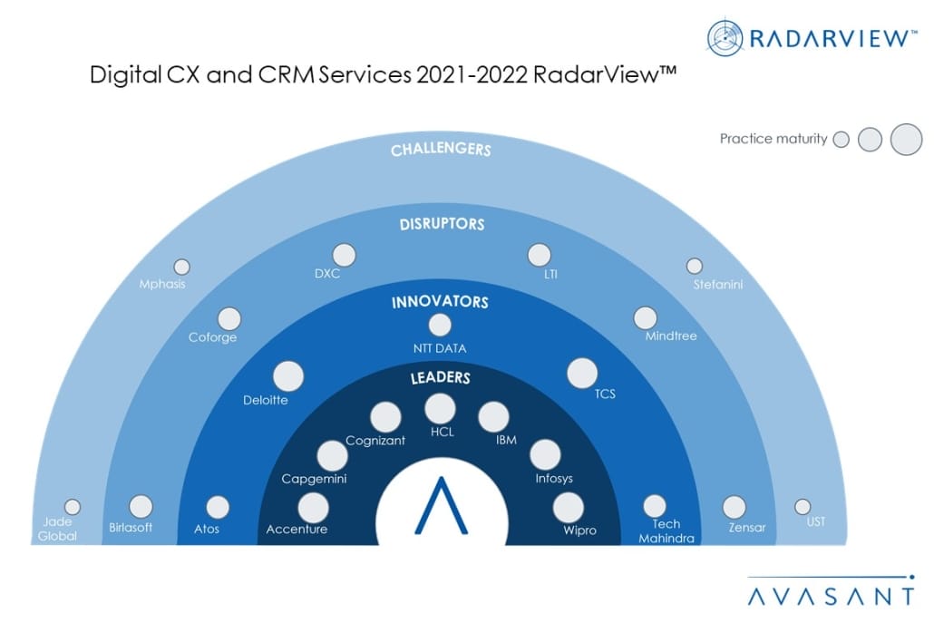 MoneyShot Digital CX and CRM Services 2021 2022 RadarView 1030x687 - Digital CX and CRM Services 2021-2022 RadarView™