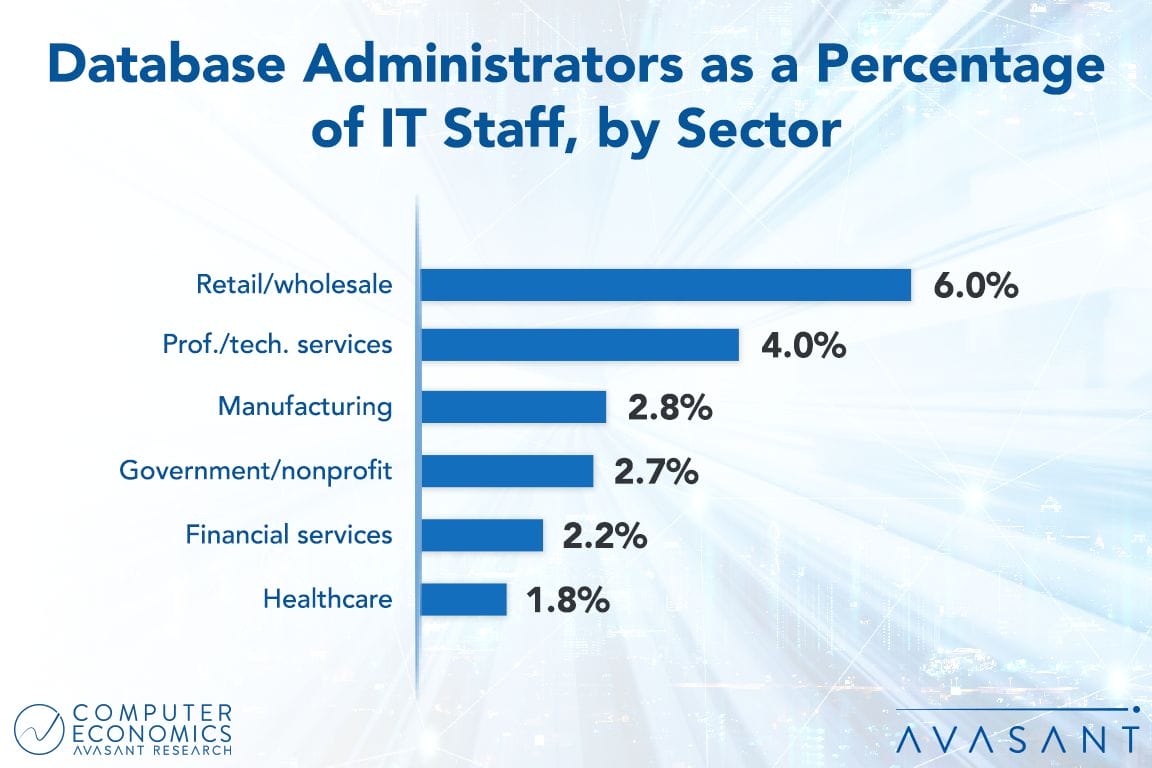 staff graph updated - Database Administration Staffing Ratios 2021