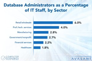 staff graph updated - Database Administration Staffing Ratios 2021