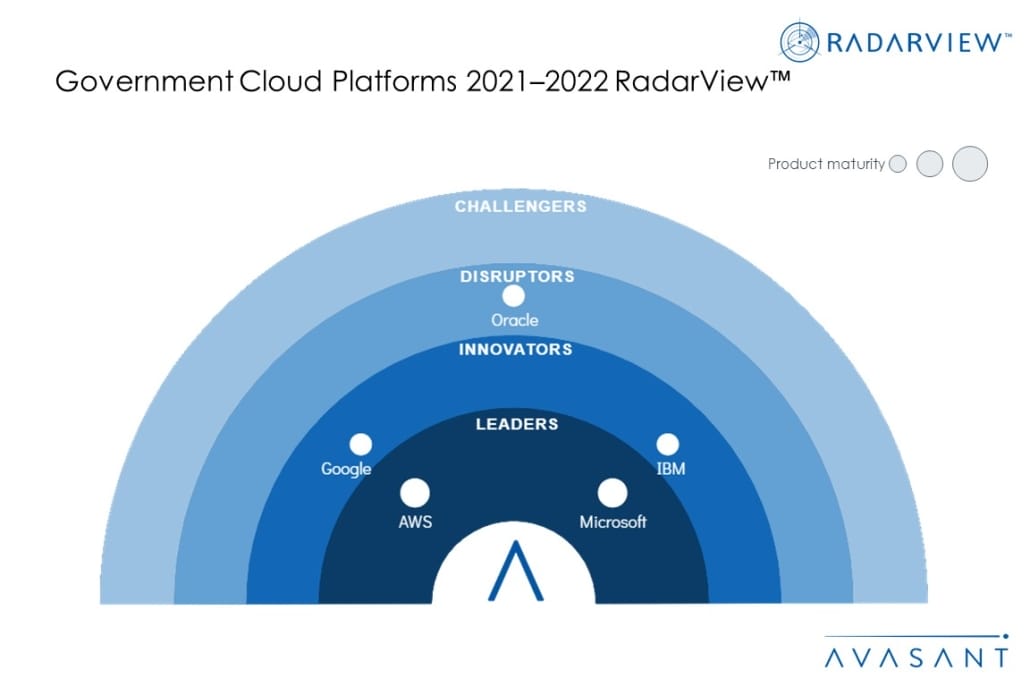 MoneyShot Government Cloud Platforms 2021 2022 RadarView 1030x687 - Government Cloud Platforms 2021–2022 RadarView™