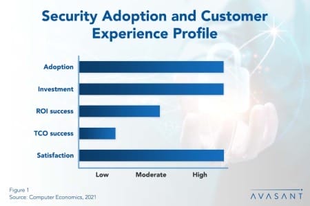 Security Adoption and Customer Experience Profile 450x300 - IT Security Technology Adoption and Customer Experience 2021