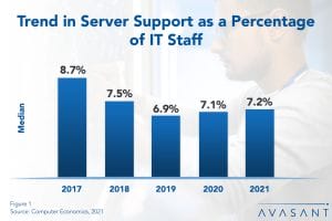 Server Support Staffing—Nowhere to Go But Down