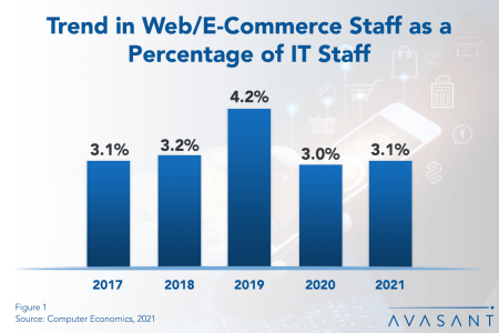 Trend in Web 450x300 - Web/E-Commerce Staffing Ratios 2021
