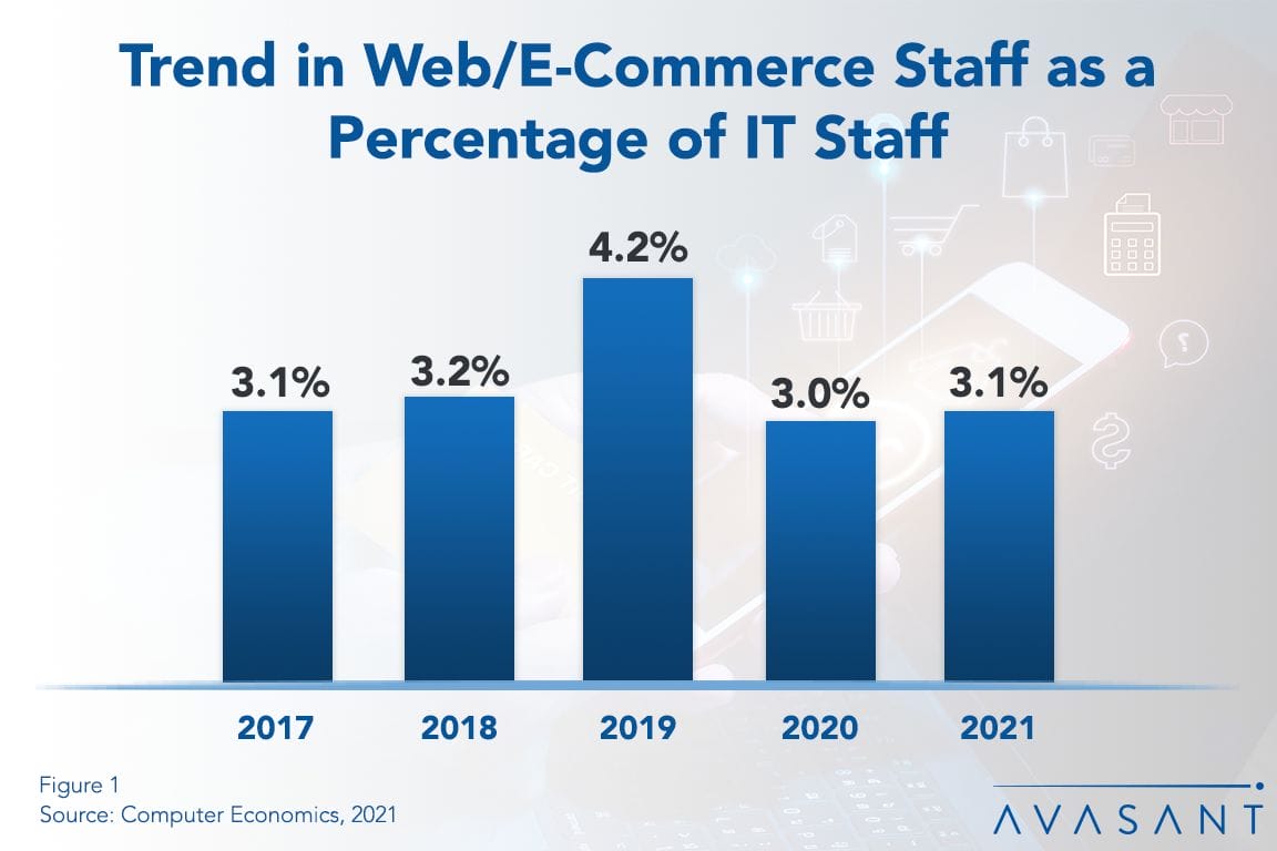 Trend in Web - Web/E-Commerce Staffing Ratios 2021