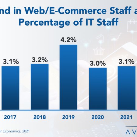 Trend in Web - Web/E-Commerce Staffing Ratios 2021