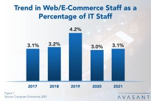 Web/E-Commerce Staffing Ratios 2021