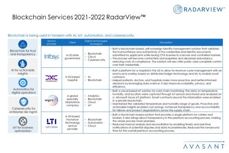 Additional Image3 Blockchain Services 2021 2022 - Blockchain Services 2021–2022 RadarView™