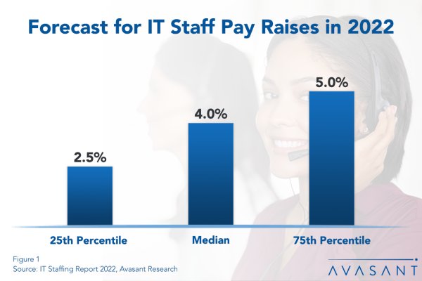 It Staffing 2022 - Biggest Salary Increase in a Decade for IT Workers