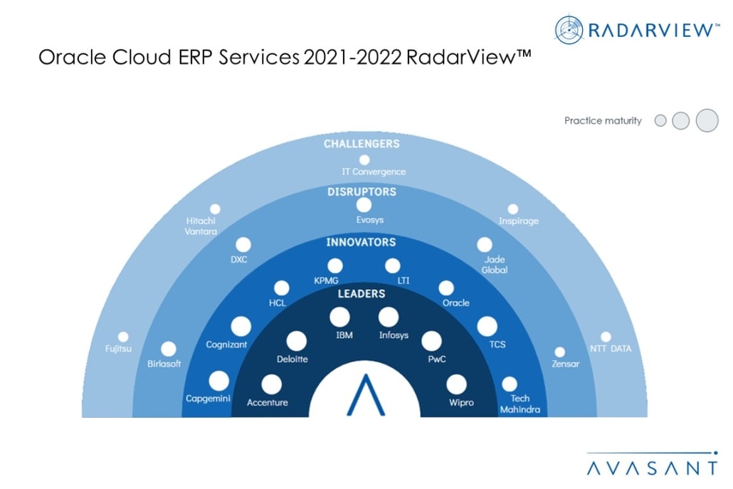 MoneyShot Oracle Cloud ERP Services 2021 2022 RadarView 1030x687 1 - SERVICE PROVIDERS FACILITATING THE JUMP FROM LEGACY SYSTEMS TO ORACLE CLOUD ERP