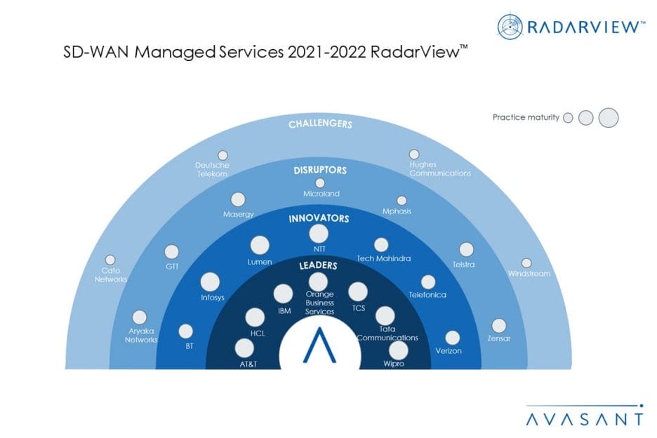 MoneyShot SD WAN Managed Services 2021 2022 RadarView 1030x687 - Enabling Business Agility and Digital Transformation at Speed with SD-WAN