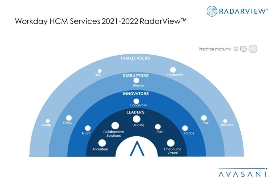 MoneyShot Workday HCM Services 2021 2022 RadarView 1030x687 - Workday Increasingly Relying on Partners to Provide HCM Implementation and Managed Services