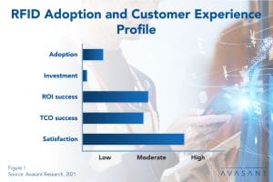 RFID Adoption Trends and Customer Experience 2021
