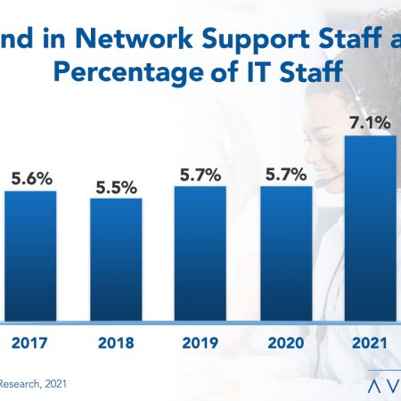 Trend in Network Support Staff as a Percentage of IT Staff fixed - Network Support Staffing Ratios 2021
