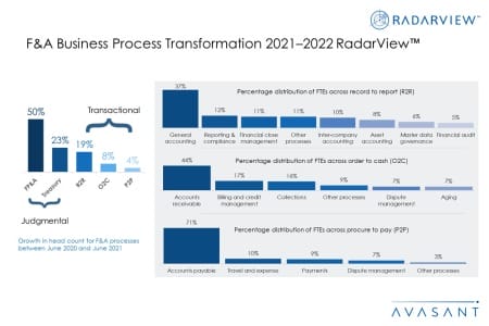 Additional Image1 FA BPT 2021 2022 450x300 - F&A Business Process Transformation 2021–2022 RadarView™