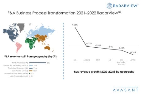 Additional Image3 FA BPT 2021 2022 450x300 - F&A Business Process Transformation 2021–2022 RadarView™