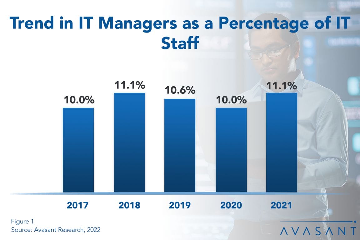 ComputerEconomicsITmgmt2021 1 - IT Management and Administration Staffing Ratios 2022