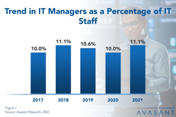 ComputerEconomicsITmgmt2021 1 - IT Manager Staffing Levels Show Volatility