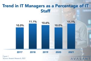 IT Management and Administration Staffing Ratios 2022