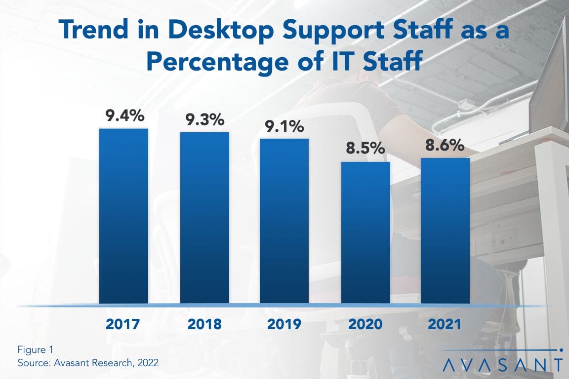Desktop Support Staff - Slow and Steady Decline in Desktop Support Staffing
