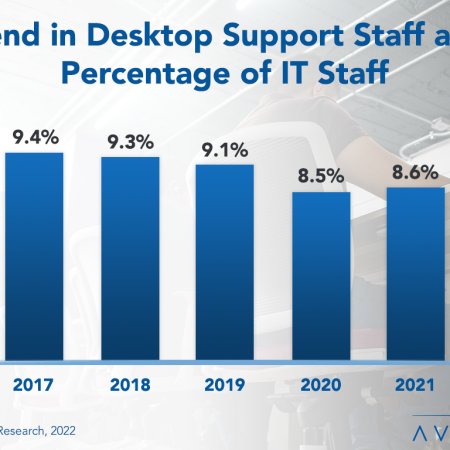Desktop Support Staff - Slow and Steady Decline in Desktop Support Staffing