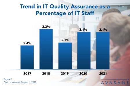 Graph Template Quality Assurance - IT Quality Assurance Staffing Ratios 2022