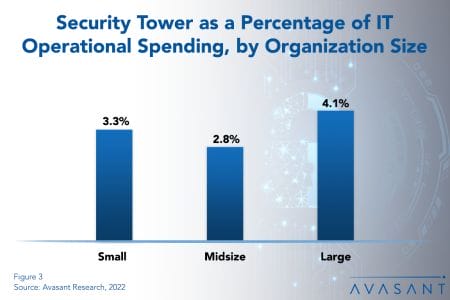 Security Tower 2 - IT Security, Cybersecurity, and Compliance Spending Benchmarks 2022
