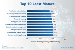 Top 10 Best Practices - Two-Factor Authentication Among Least Mature Best Practices