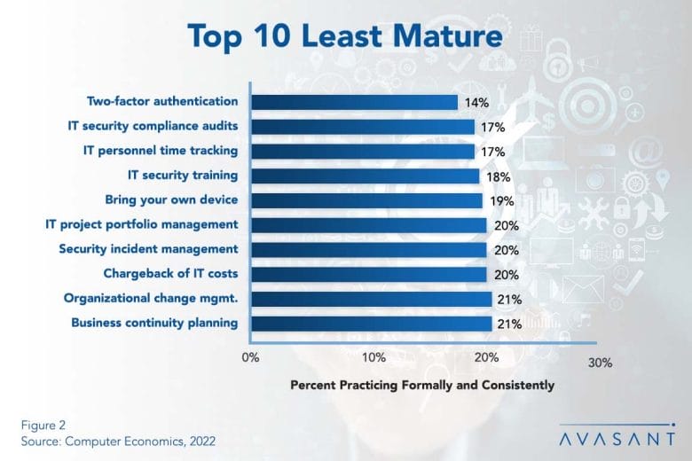 Top 10 Best Practices 1030x687 - Two-Factor Authentication Among Least Mature Best Practices