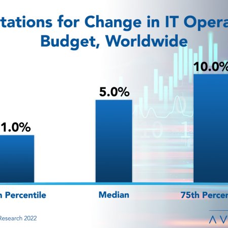 Worldwide spedn graph 1 - Worldwide IT Spending and Staffing Outlook for 2022