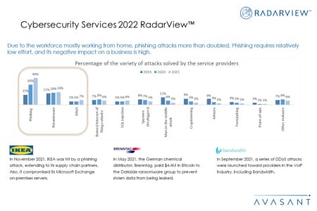 Additional Image1 Cybersecurity Services 2022 RadarView 450x300 - Cybersecurity Services 2022 RadarView™