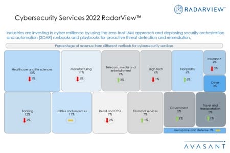 Additional Image2 Cybersecurity Services 2022 RadarView 450x300 - Cybersecurity Services 2022 RadarView™