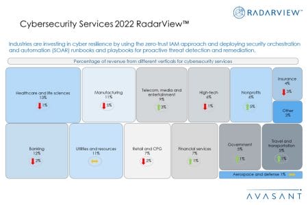 Additional Image2 Cybersecurity Services 2022 RadarView - Cybersecurity Services 2022 RadarView™