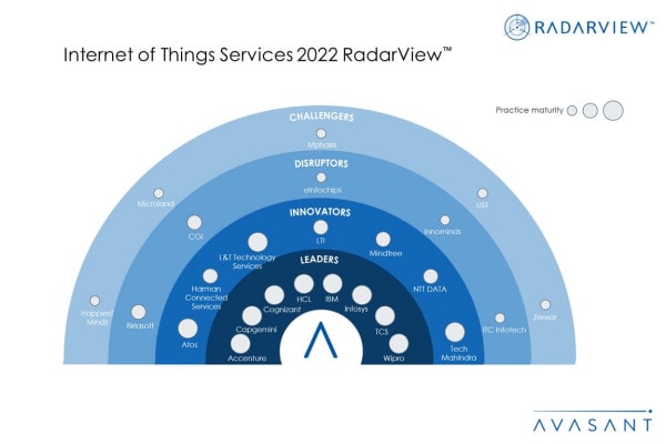 MoneyShot Internet of Things Services 2022 RadarView - Growth of Internet of Things Ties to Sustainability