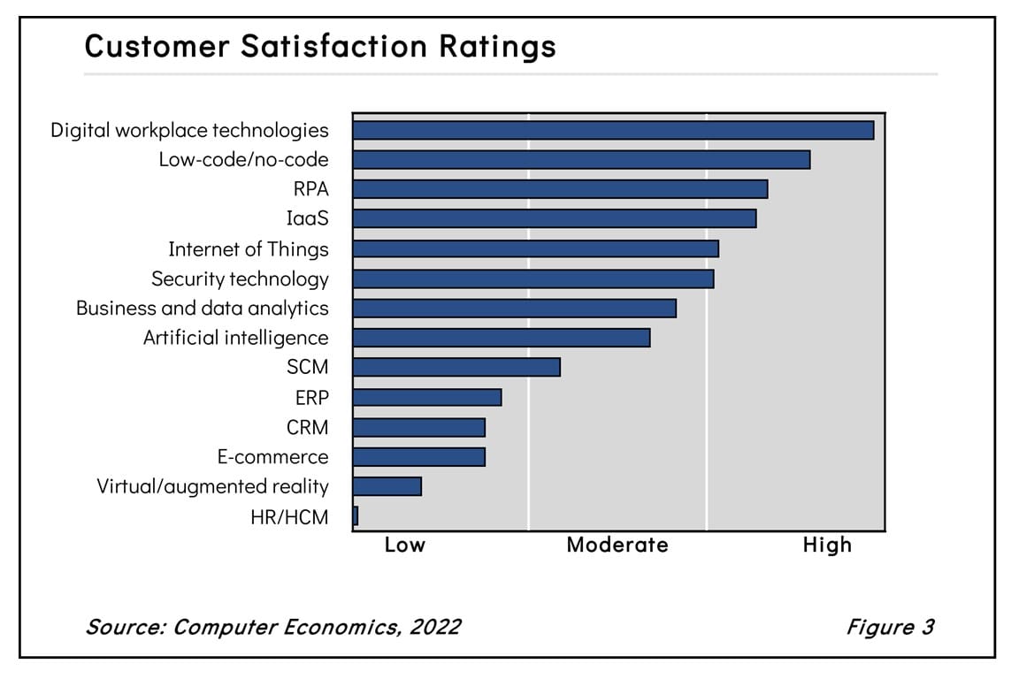 RB2 Tech Trends 2022 1030x687 - Digital Workplace&mdash;Rising Star of New Technology Trends Study