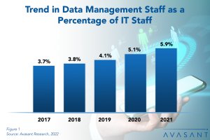 Trend in Data Management Staff as a Percentage 2 - Exponential Data Growth Finally Spurs Demand for Data Management Staff