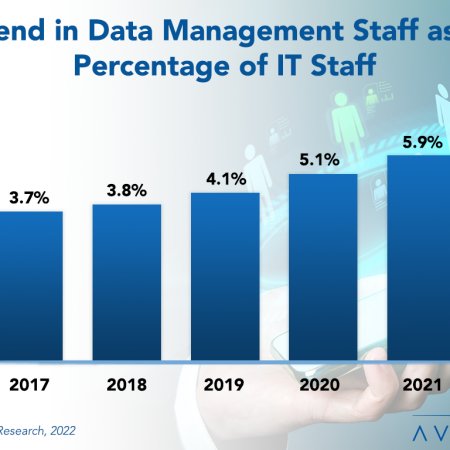 Trend in Data Management Staff as a Percentage 2 - Data Management Staffing Ratios