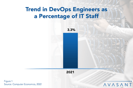 Trend in DevOps Engineers as a Percentage of IT Staff - DevOps Engineer Staffing Ratios 2022