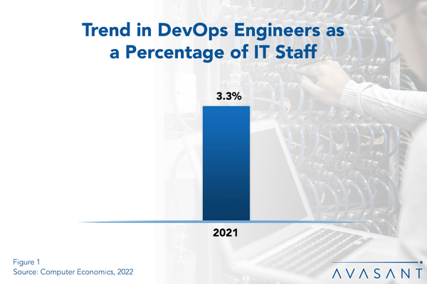 Trend in DevOps Engineers as a Percentage of IT Staff - DevOps Engineer Staffing Ratios 2022