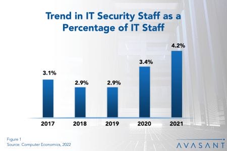 Trend in IT Security Staff as a Percentage of IT Staff copy - IT Security Staffing Ratios 2022