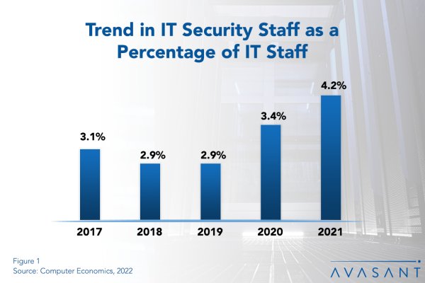 Trend in IT Security Staff as a Percentage of IT Staff copy - IT Security Staffing Ratios 2022