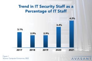 IT Security Staffing Ratios 2022