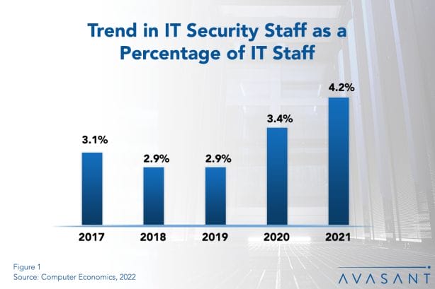 Trend in IT Security Staff as a Percentage of IT Staff copy 1030x687 - Organizations Hire More In-House Staff to Mitigate Security Risks
