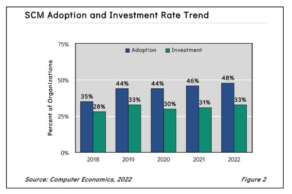 SCM Adoption - Supply Chain Management Adoption Trends and Customer Experience 2022