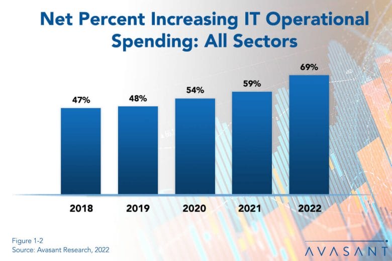 IT Operational Spending 2 1 1030x687 - IT Budgets Surge Ahead Despite Choppy Economic Waters