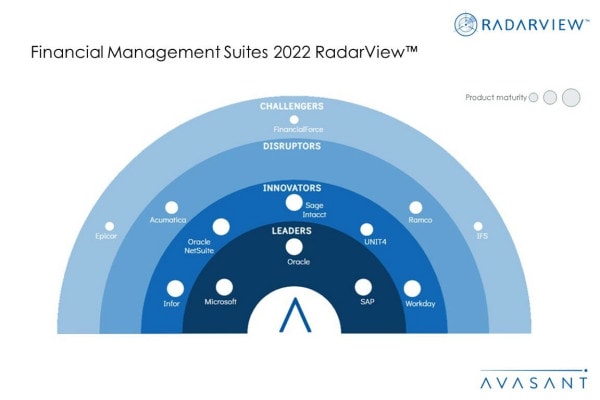 MoneyShot Financial Management Suites 2022 RadarView - Factors Driving Adoption of Next-Generation Financial Management Systems