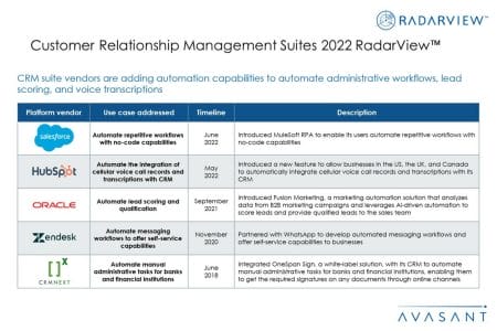 Additional Image2 CRM Suites 2022 - Customer Relationship Management Suites 2022 RadarView™