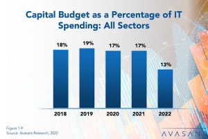 Capital Budgets Make Up Smallest Percentage of IT Spending Ever Featured Image - Capital Budgets Make Up Smallest Percentage of IT Spending Ever