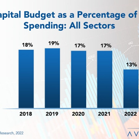Capital Budgets Make Up Smallest Percentage of IT Spending Ever Featured Image - Capital Budgets Make Up Smallest Percentage of IT Spending Ever