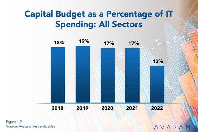 Capital Budgets Make Up Smallest Percentage of IT Spending Ever Featured Image 1030x687 - Capital Budgets Make Up Smallest Percentage of IT Spending Ever
